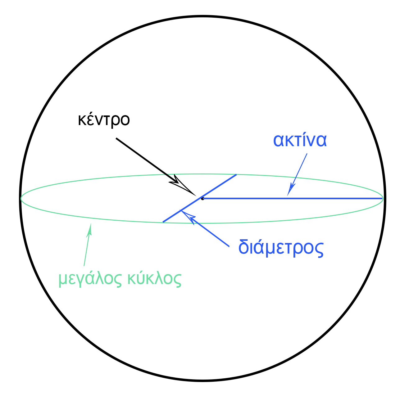 περιφέρεια γης