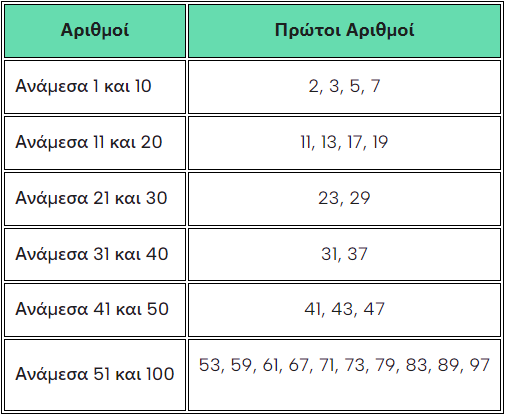 πρώτοι αριθμοί από το 1 μεχρί το 100
