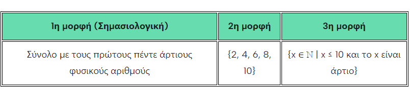 σύνολα αριθμών μορφή