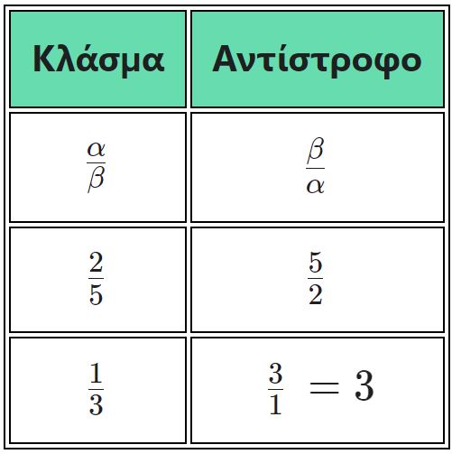 αντίστροφα κλάσματα