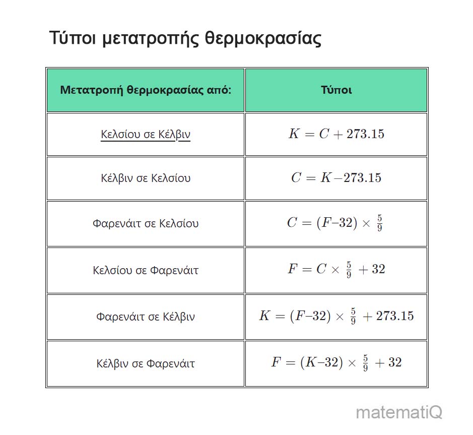 μονάδες μέτρησης θερμοκρασίας τύποι