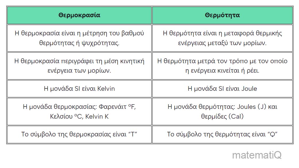 διαφορές σε θερμότητα και θερμοκρασία