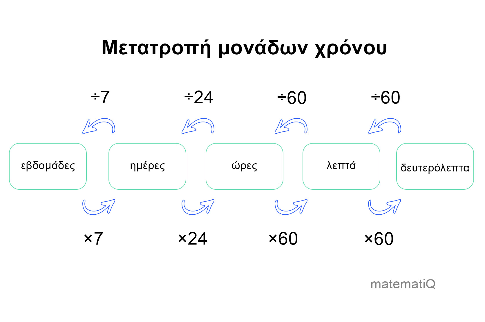 μετατροπή χρόνου